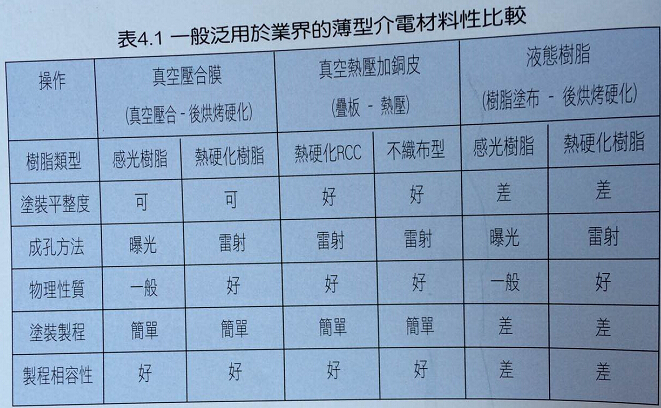 高密度增层HDI电路板用的材料