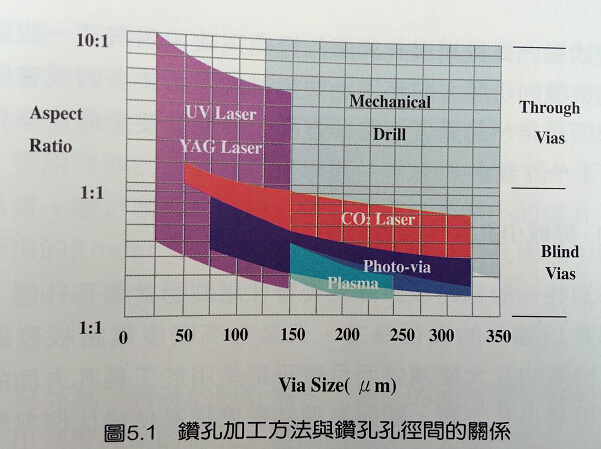 HDI板之钻小孔的技术能力分析