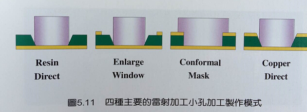 盲埋孔电路板雷射加工小孔的做法