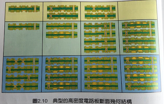高密度HDI线路板立体连结（续）
