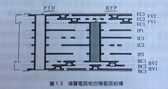 增层盲埋孔线路板的结构