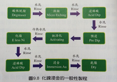 HDI PCB化镍浸金制程