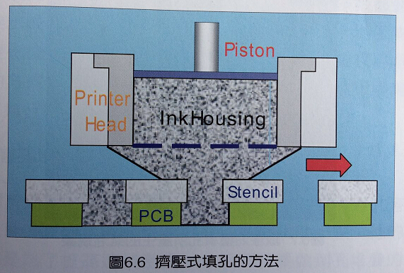 HDI线路板填孔油墨填充技术