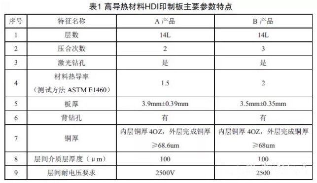 高导热厚铜HDI板制作技术研发（上）