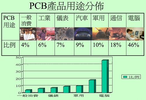 PCB&HDI PCB产品发展及应用
