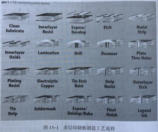 多层盲埋孔线路板制造概述