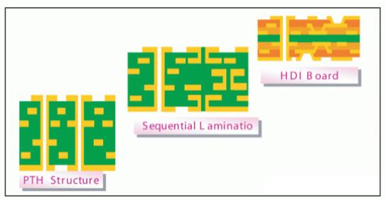 手机HDI PCB技术详细介绍
