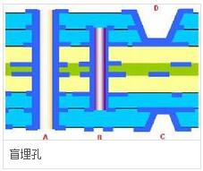 盲埋孔电路板的发展趋势，盲埋孔是什么？