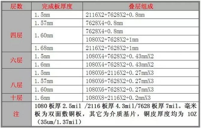 PCB盲埋孔电路板层压工艺及分层要求