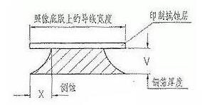 PCB外层电路的蚀刻工艺