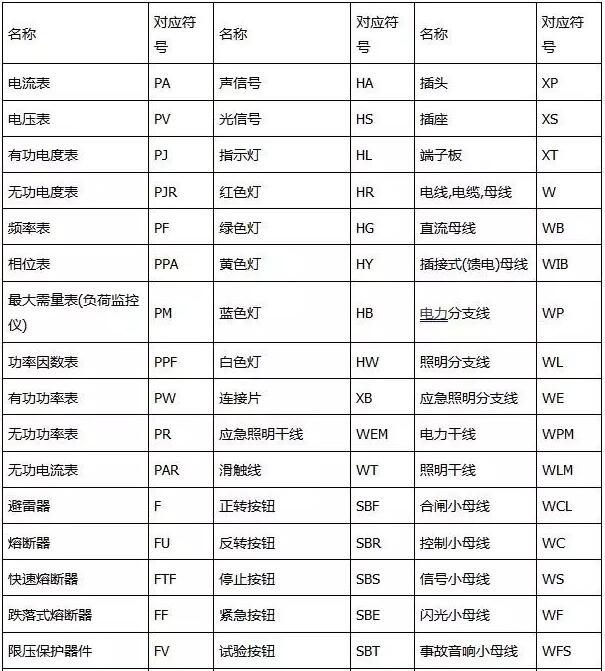 PCB厂总结：攻城狮小白必须了解的电路图符号大全