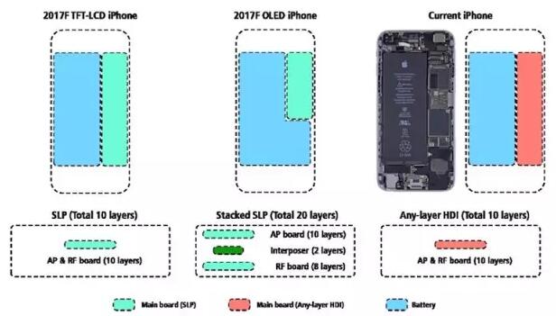 电池电路板厂资讯：iPhone8 或要增加电池续航