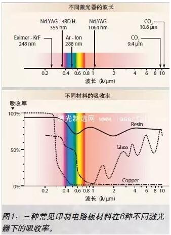 紫外激光器在制造盲埋孔线路板中的应用之表面蚀刻