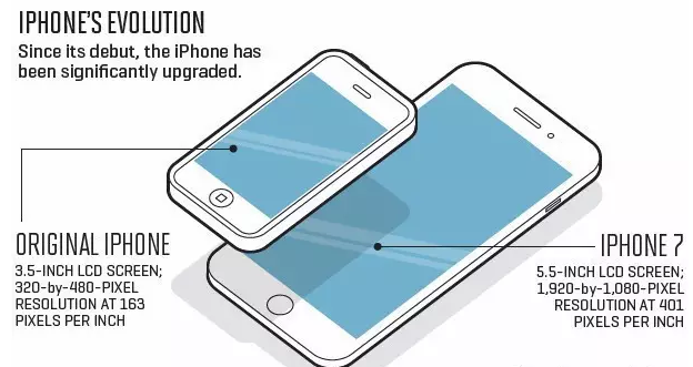 HDI厂资讯：巅峰已过？回忆iPhone的黄金10年