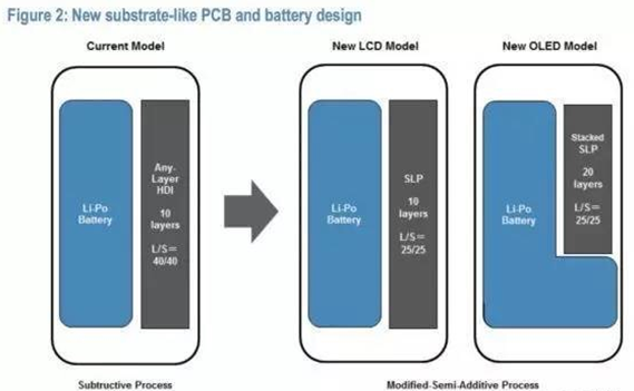 Galaxy S9将采用“基板式PCB”以装下更大容量的电池而不是HDI PCB