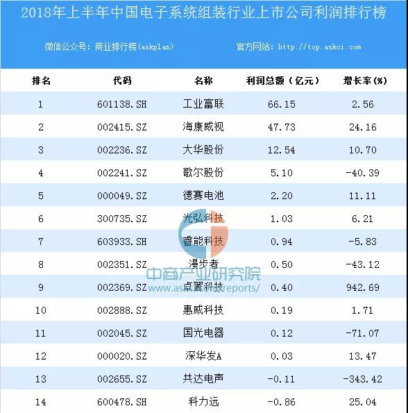 HDI线路板厂之2018上半年国内电子制造业行业利润排行榜集合