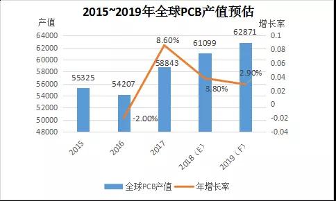 2019年全球PCB预增2.9%，5G、IoT带动高频高速HDI板需求