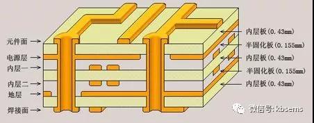 PCB的信号完整性设计方法