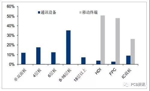 通信类HDI厂市场发展现状