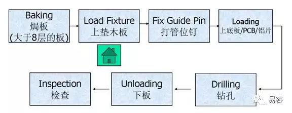 PCB厂钻孔流程及工艺故障解决方法