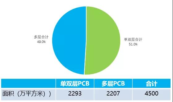 HDI厂之2019Q1中国出口PCB平均价格为132美元/m²