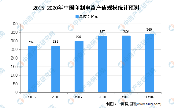 2020年，我国线路板 厂仍存在这些问题