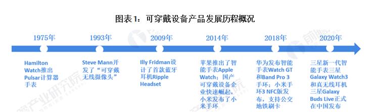 智能音响HDI之2020年可穿戴设备的市场份额和趋势