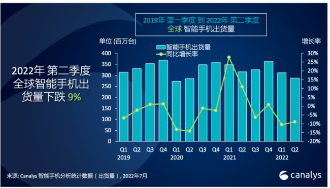 手机摄像头线路之全球智能手机Q2出货量同比减少9%