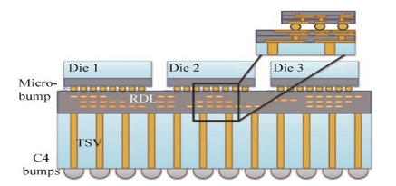 智能音响HDI厂带你了解2.5D封装和3D封装