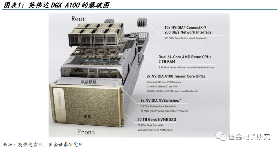 【电池电路板厂分析】AI服务器中到底需要多少PCB？