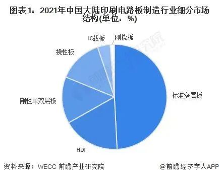 中国线路板厂市场标准多层板产值占半壁江山