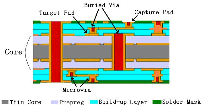 高密度PCB(HDI)制造检验标准！